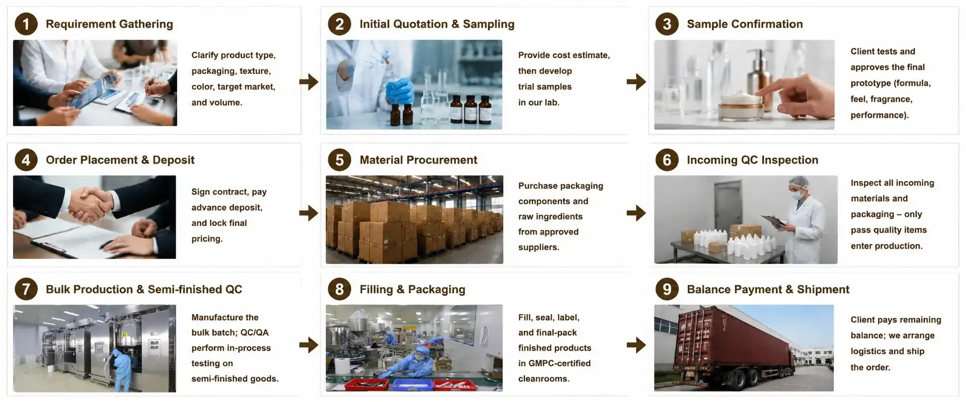 One-stop Cosmetics OEM Process